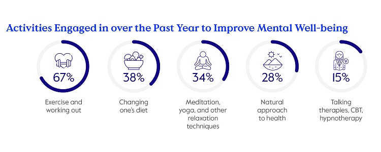 Activities Engaged in over the Past Year to Improve Mental Well-being