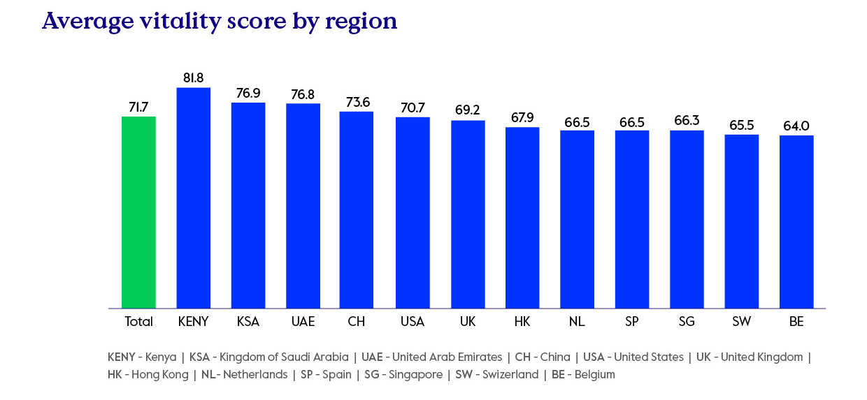 Average Vitality Score by Region