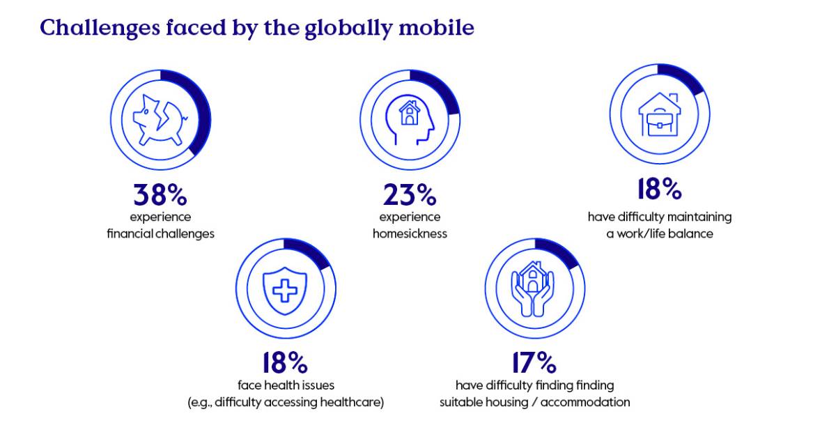 Challenges faced by the Globally Mobile