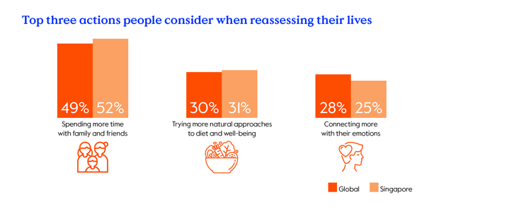 Top three actions people are considering in Singapore vs. globally