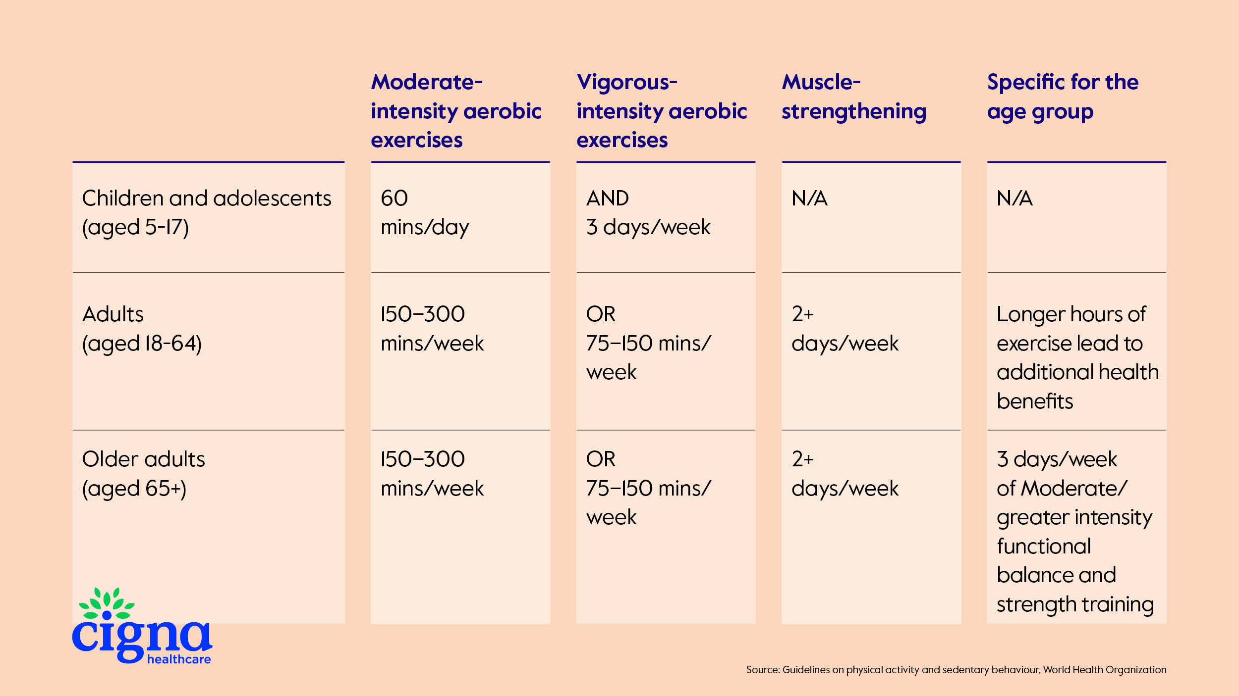 Amount of exercise for different age groups