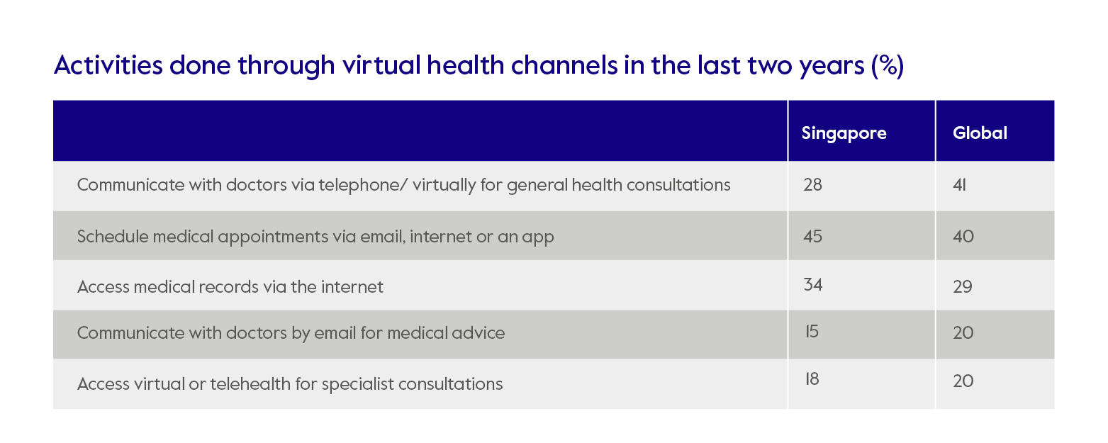 Activities done through virtual health channels in the last two years